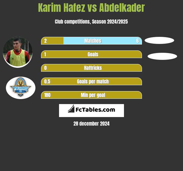 Karim Hafez vs Abdelkader h2h player stats