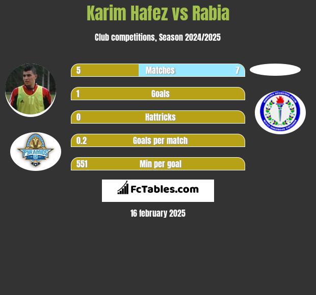 Karim Hafez vs Rabia h2h player stats