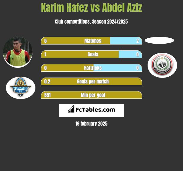 Karim Hafez vs Abdel Aziz h2h player stats