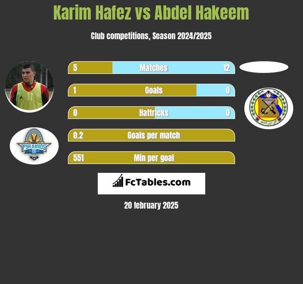 Karim Hafez vs Abdel Hakeem h2h player stats