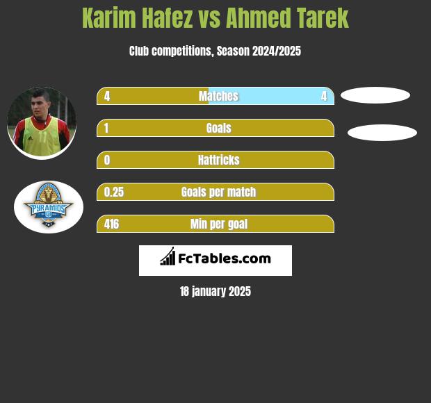 Karim Hafez vs Ahmed Tarek h2h player stats