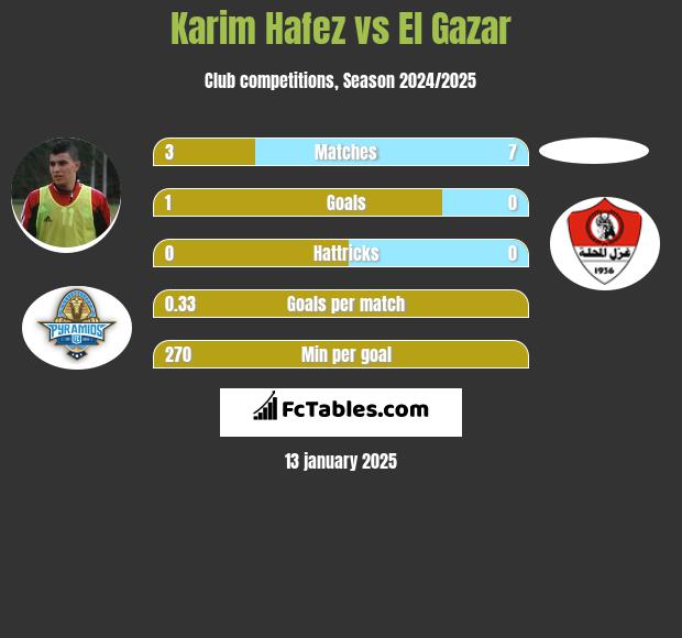 Karim Hafez vs El Gazar h2h player stats