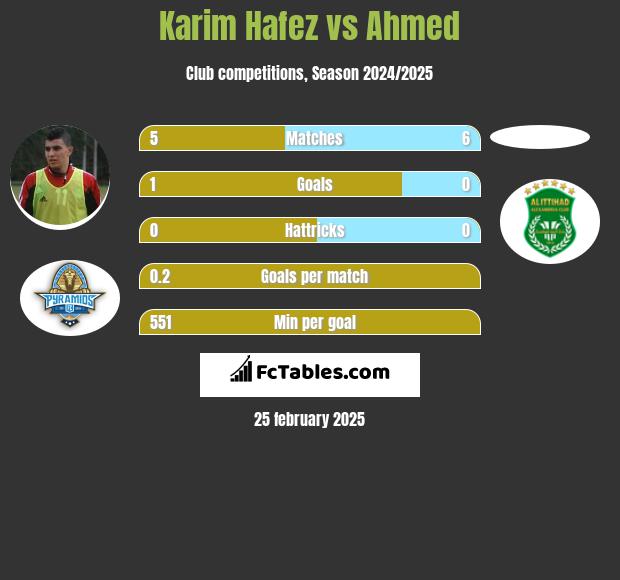 Karim Hafez vs Ahmed h2h player stats