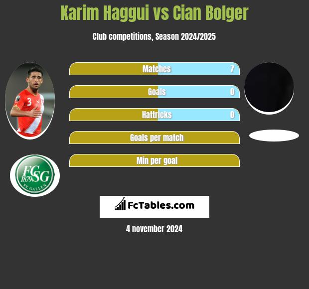 Karim Haggui vs Cian Bolger h2h player stats