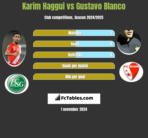 Karim Haggui vs Gustavo Blanco h2h player stats