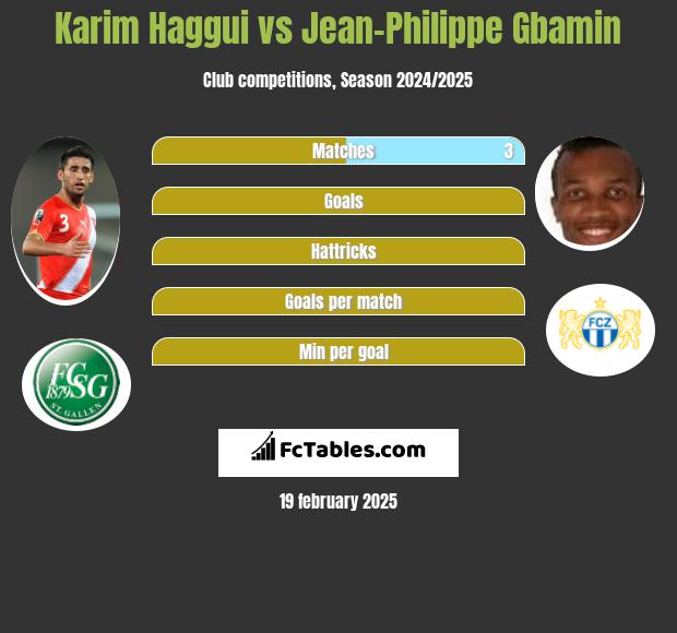 Karim Haggui vs Jean-Philippe Gbamin h2h player stats