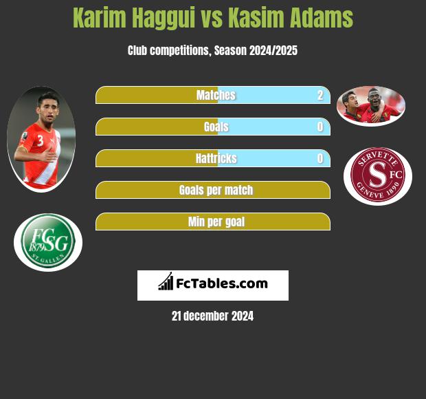 Karim Haggui vs Kasim Adams h2h player stats