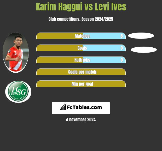 Karim Haggui vs Levi Ives h2h player stats