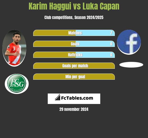 Karim Haggui vs Luka Capan h2h player stats