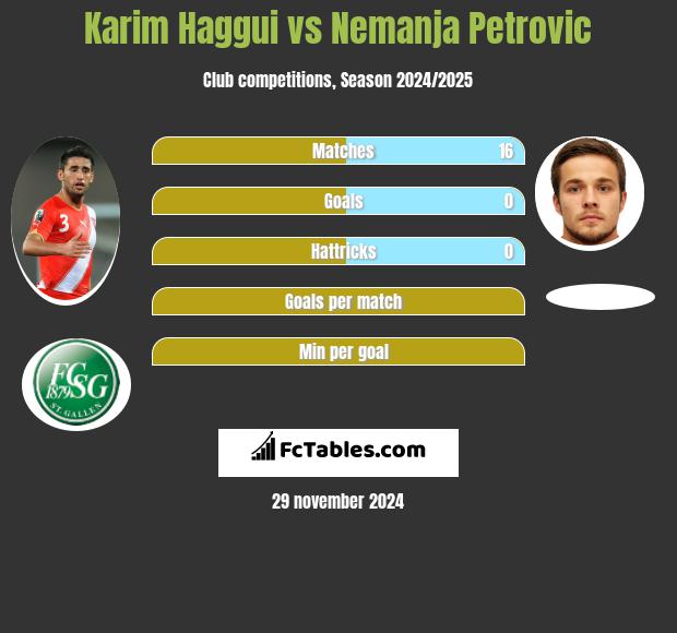 Karim Haggui vs Nemanja Petrovic h2h player stats