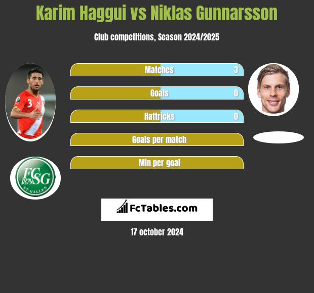 Karim Haggui vs Niklas Gunnarsson h2h player stats