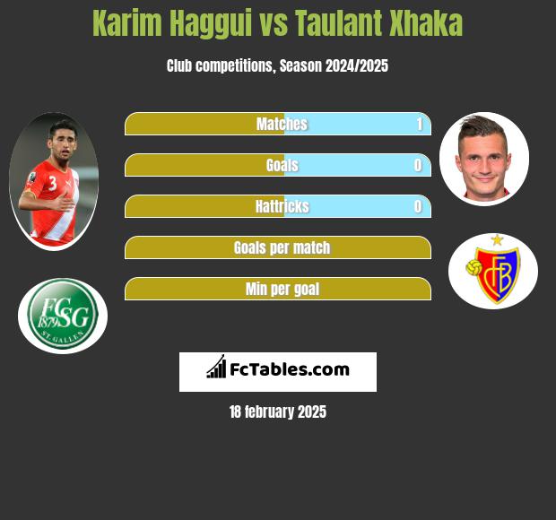 Karim Haggui vs Taulant Xhaka h2h player stats