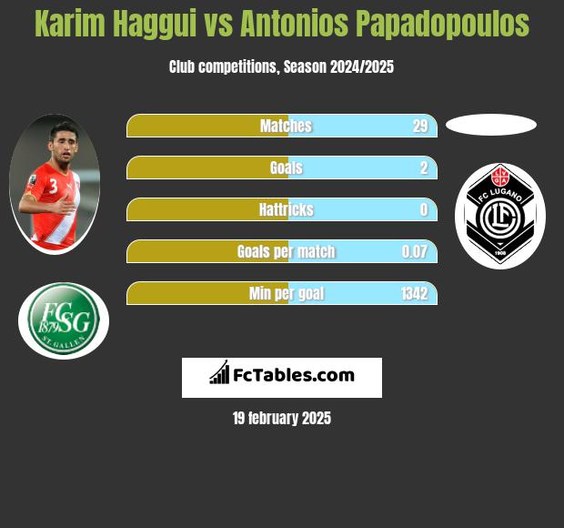 Karim Haggui vs Antonios Papadopoulos h2h player stats