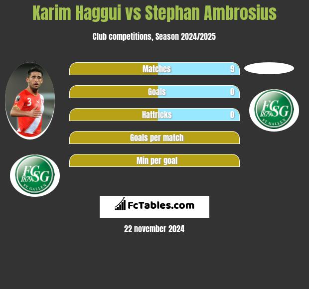 Karim Haggui vs Stephan Ambrosius h2h player stats