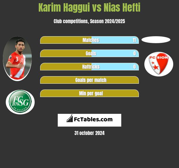 Karim Haggui vs Nias Hefti h2h player stats