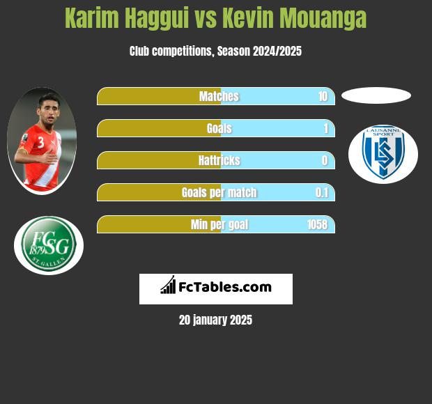 Karim Haggui vs Kevin Mouanga h2h player stats