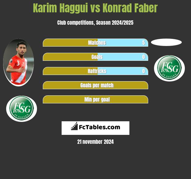 Karim Haggui vs Konrad Faber h2h player stats