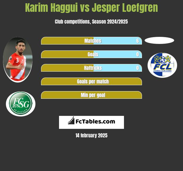 Karim Haggui vs Jesper Loefgren h2h player stats