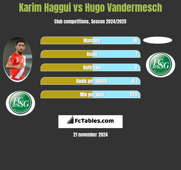 Karim Haggui vs Hugo Vandermesch h2h player stats