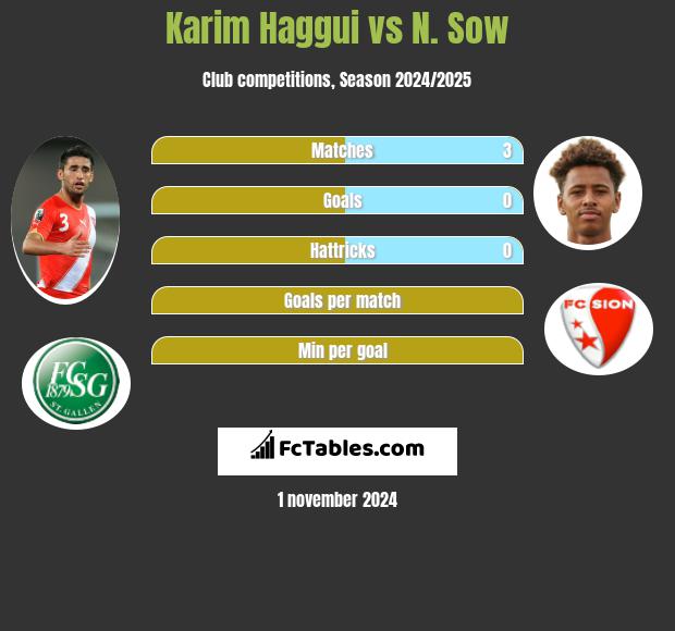 Karim Haggui vs N. Sow h2h player stats