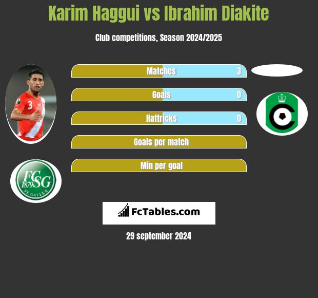 Karim Haggui vs Ibrahim Diakite h2h player stats