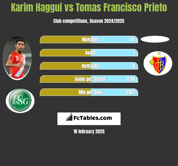 Karim Haggui vs Tomas Francisco Prieto h2h player stats