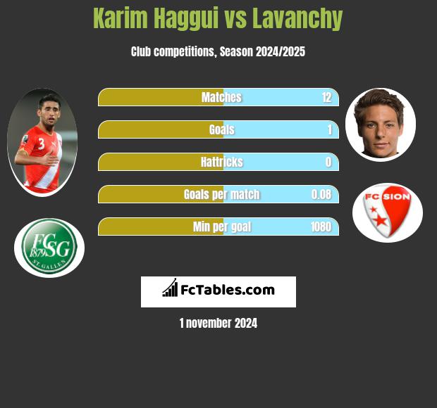 Karim Haggui vs Lavanchy h2h player stats