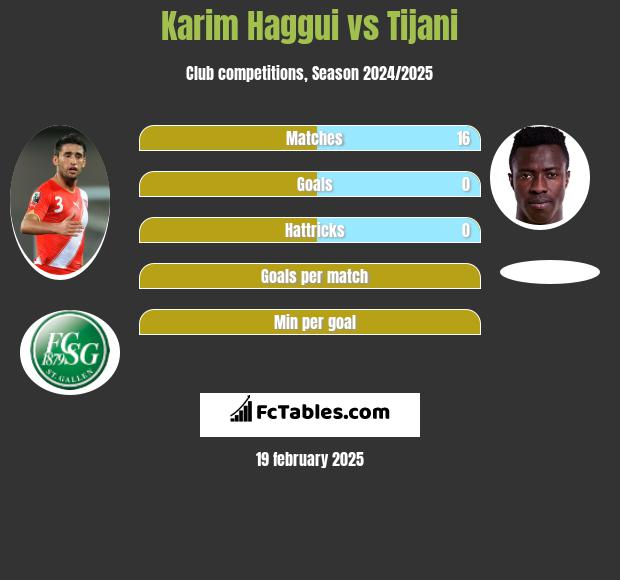 Karim Haggui vs Tijani h2h player stats