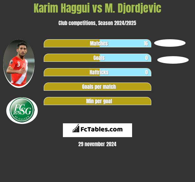 Karim Haggui vs M. Djordjevic h2h player stats