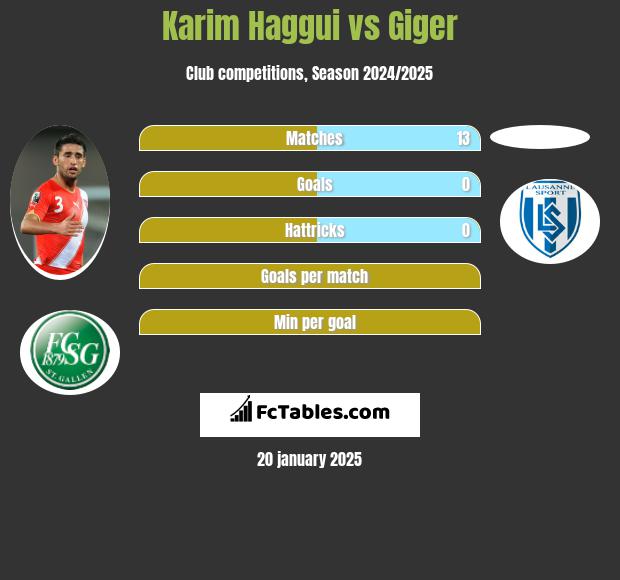 Karim Haggui vs Giger h2h player stats