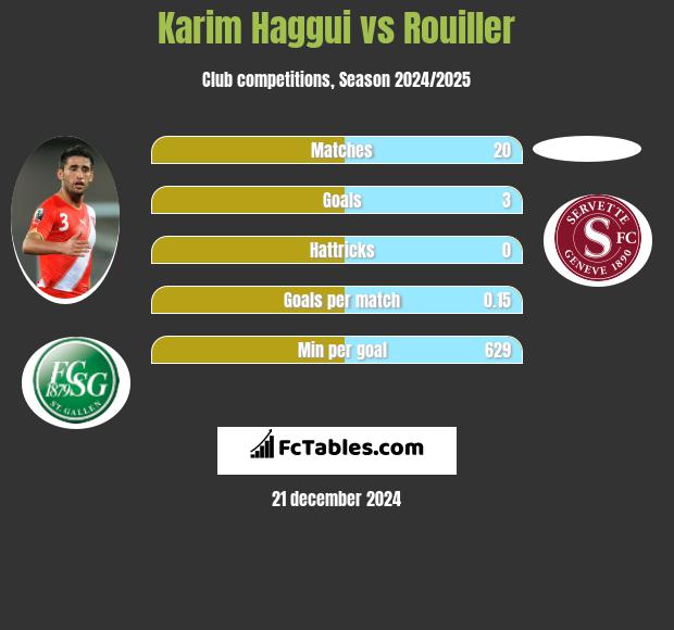 Karim Haggui vs Rouiller h2h player stats