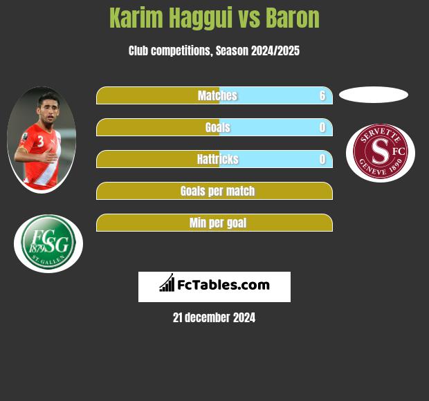 Karim Haggui vs Baron h2h player stats