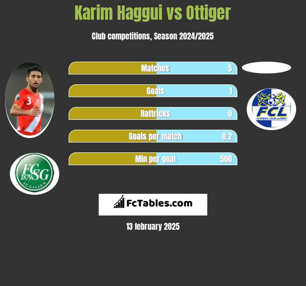 Karim Haggui vs Ottiger h2h player stats