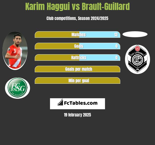 Karim Haggui vs Brault-Guillard h2h player stats