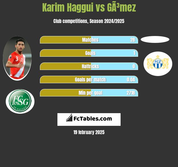 Karim Haggui vs GÃ³mez h2h player stats