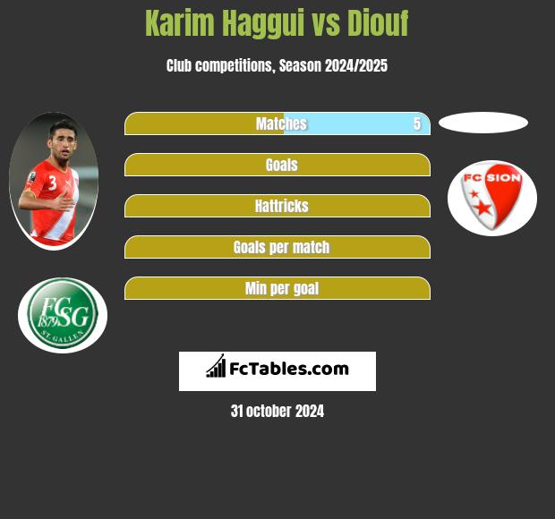 Karim Haggui vs Diouf h2h player stats