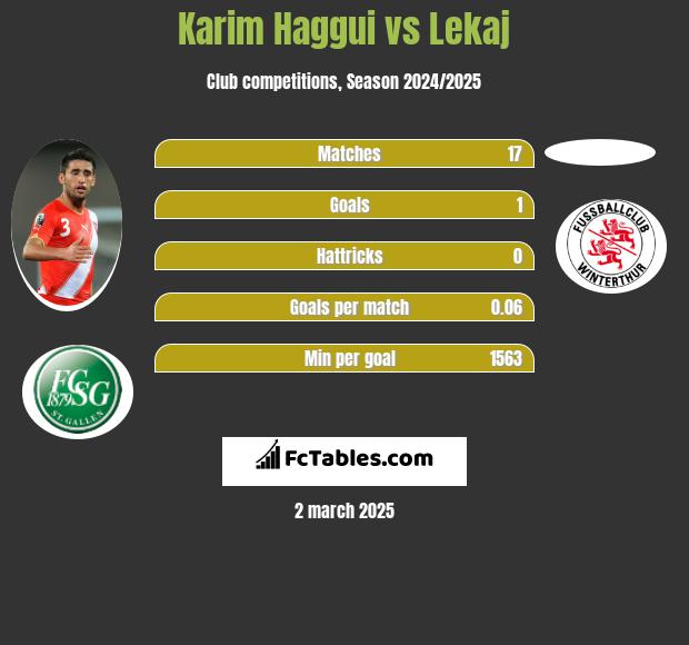 Karim Haggui vs Lekaj h2h player stats