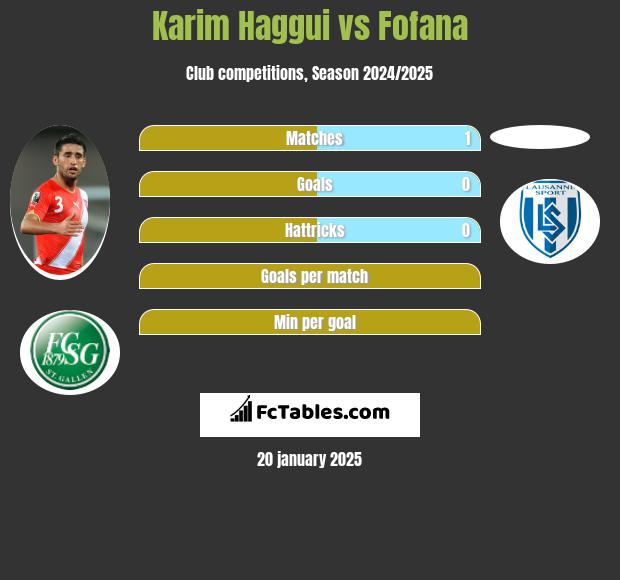 Karim Haggui vs Fofana h2h player stats