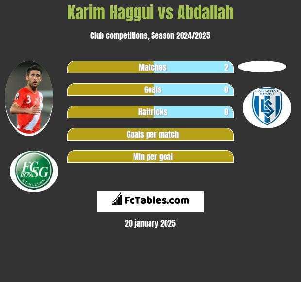 Karim Haggui vs Abdallah h2h player stats