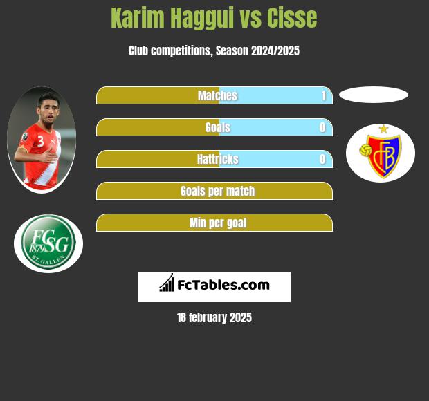 Karim Haggui vs Cisse h2h player stats