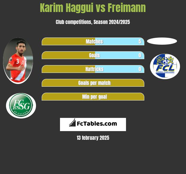 Karim Haggui vs Freimann h2h player stats