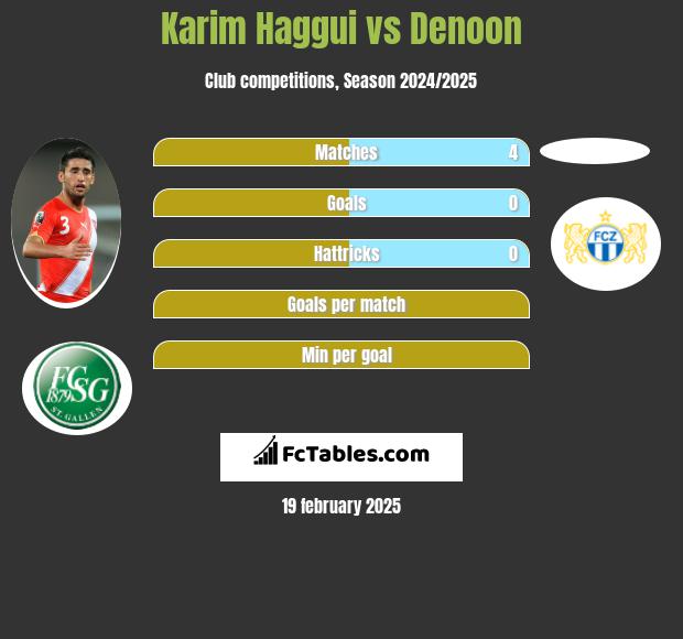 Karim Haggui vs Denoon h2h player stats