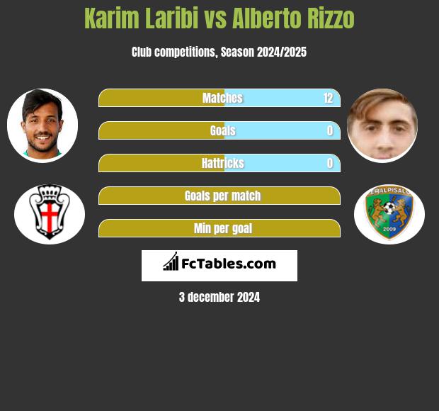 Karim Laribi vs Alberto Rizzo h2h player stats