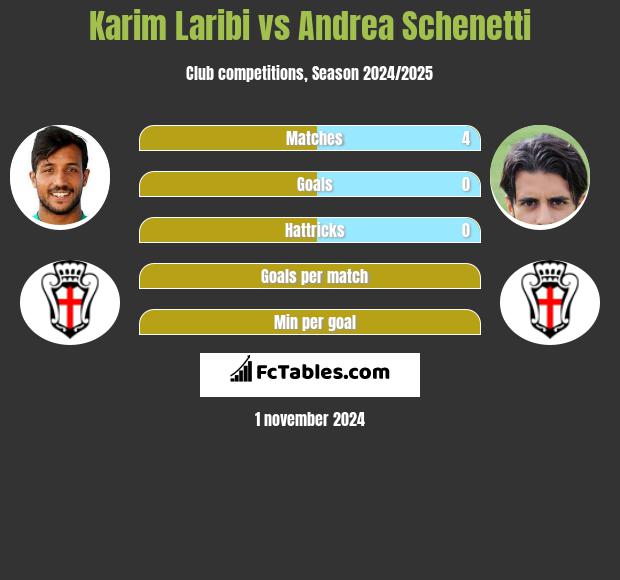 Karim Laribi vs Andrea Schenetti h2h player stats