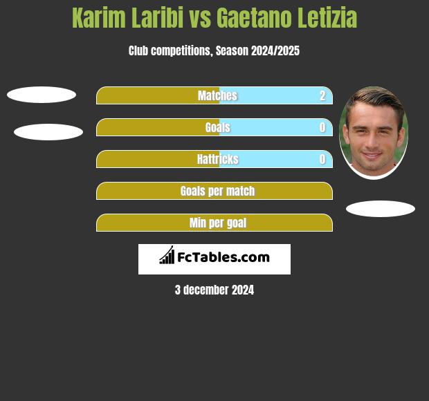 Karim Laribi vs Gaetano Letizia h2h player stats