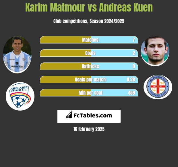 Karim Matmour vs Andreas Kuen h2h player stats