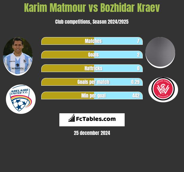 Karim Matmour vs Bozhidar Kraev h2h player stats