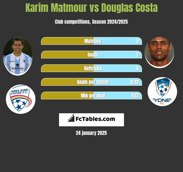 Karim Matmour vs Douglas Costa h2h player stats