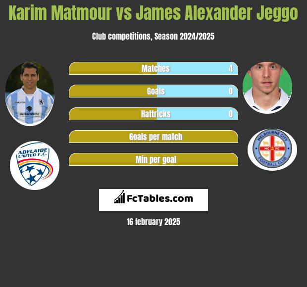 Karim Matmour vs James Alexander Jeggo h2h player stats