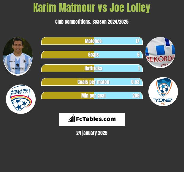 Karim Matmour vs Joe Lolley h2h player stats